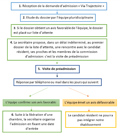 schema-admission-ehpad-fleurs-automne